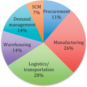 Analytics chart